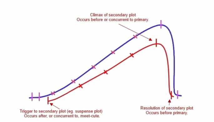 How to use a Story Arc in a Romance Novel